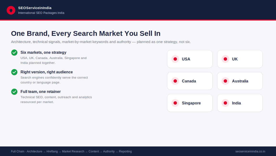 International SEO packages India serving USA, UK, Canada, Australia, Singapore and India