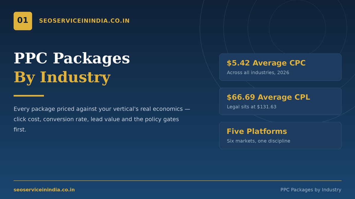 PPC packages by industry dashboard showing cost per lead across verticals
