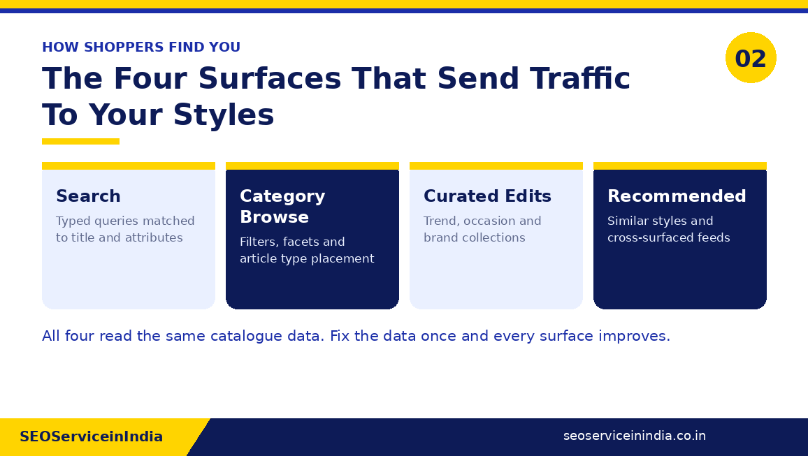 The four AJIO discovery surfaces that send traffic to products: search, category browse, curated edits and recommendations