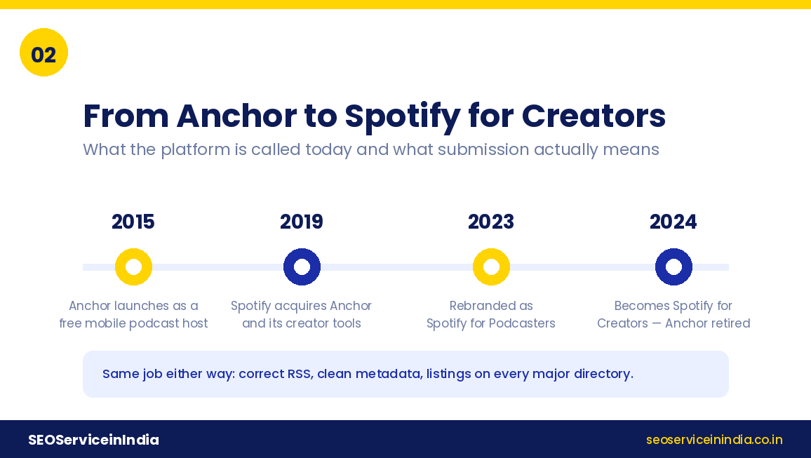 Timeline showing Anchor becoming Spotify for Podcasters and then Spotify for Creators