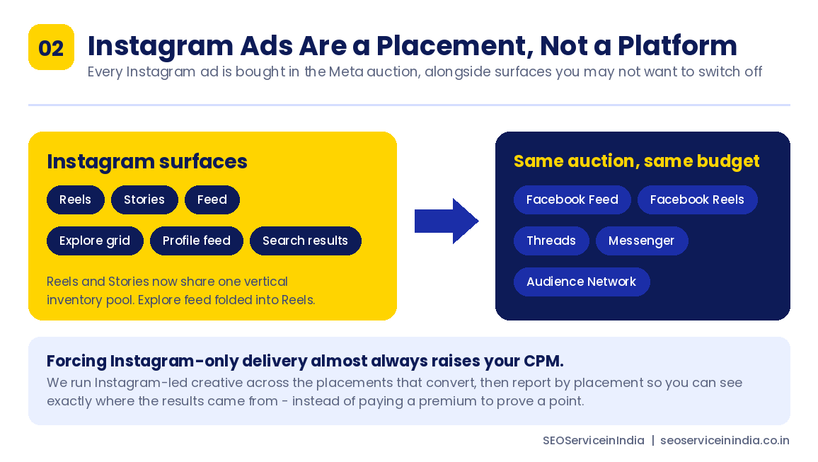 Instagram surfaces and other Meta placements competing in the same auction and budget