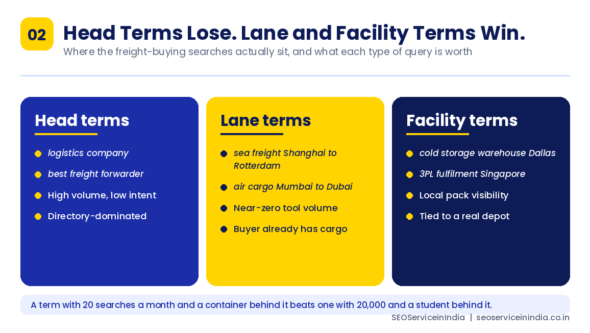 Comparison of head terms, lane terms and facility terms in logistics search intent