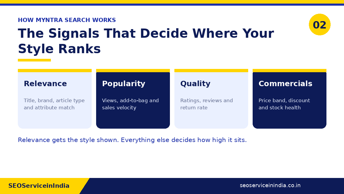 Myntra search ranking signals: relevance, popularity, quality and commercial factors that decide style position