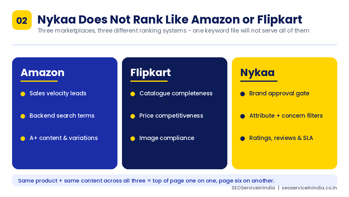 Comparison of how Amazon, Flipkart and Nykaa rank product listings differently