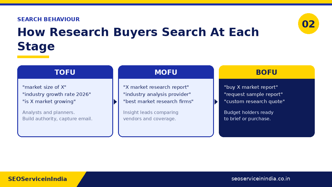 Diagram of how market research buyers search at the awareness, consideration and decision stages