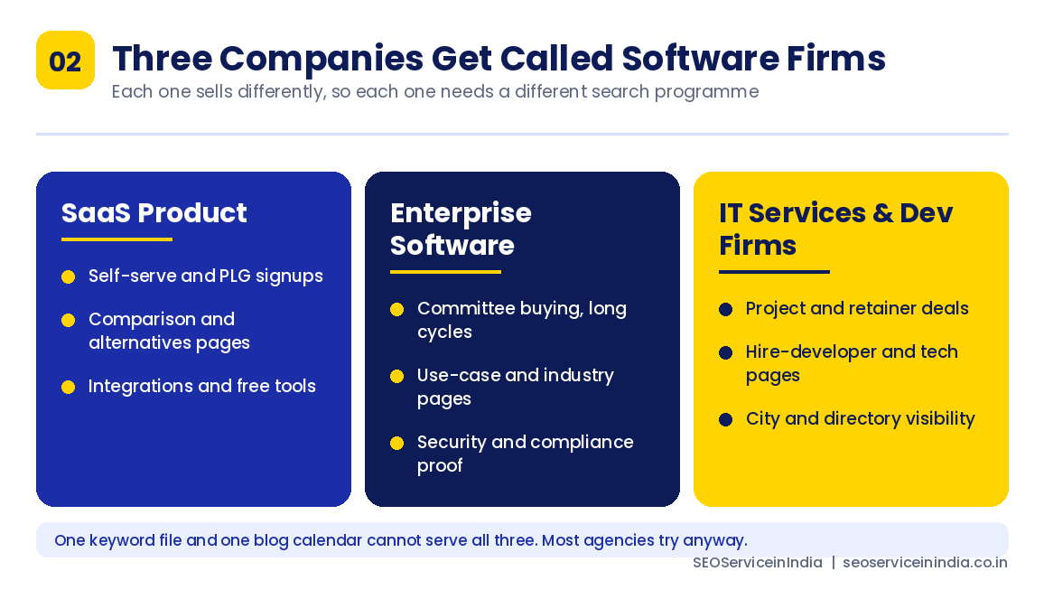 How SEO differs for SaaS products, enterprise software vendors and IT services firms