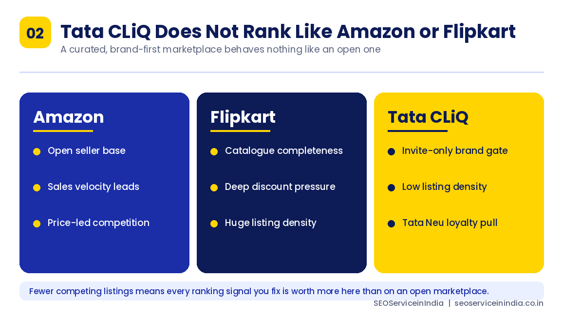 Comparison of how Amazon, Flipkart and Tata CLiQ rank product listings differently
