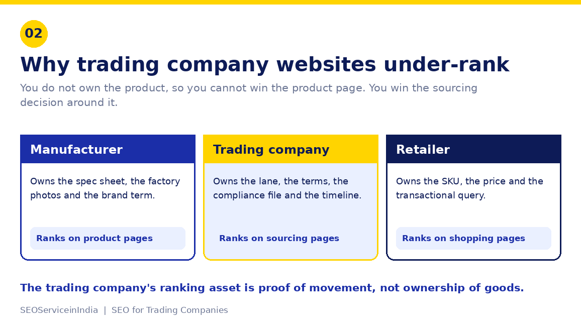 Why trading company websites under-rank compared with manufacturers and retailers