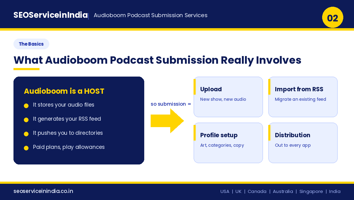 How Audioboom podcast submission works: upload or Import from RSS into Audioboom hosting, then distribute