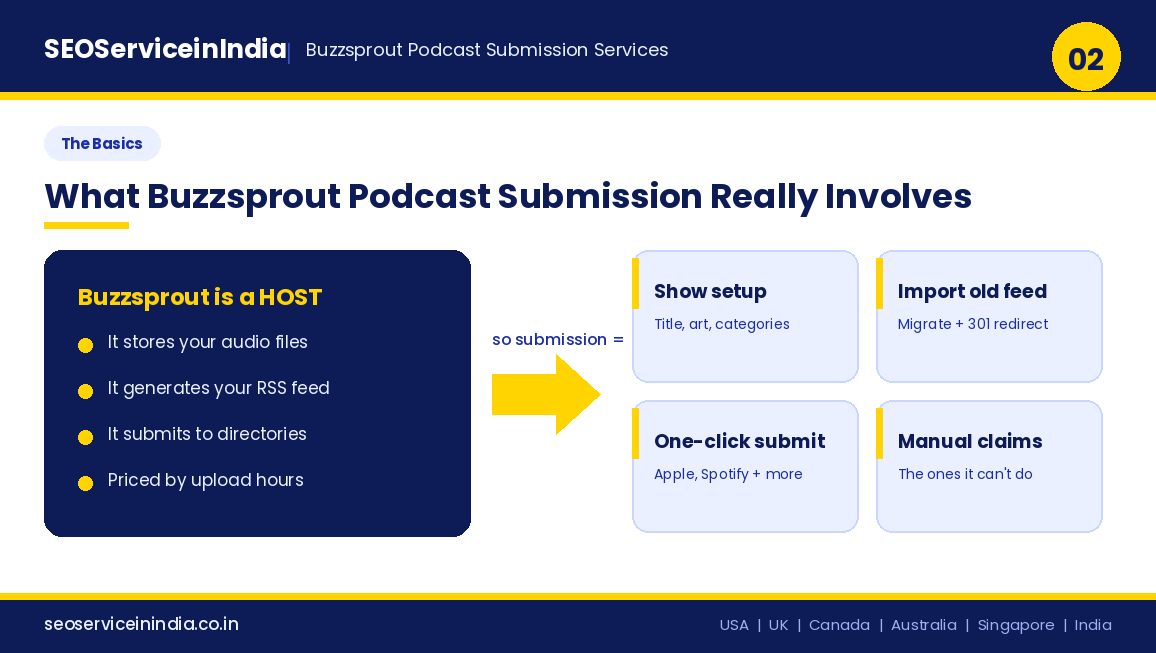 How Buzzsprout podcast submission works: show setup or import, one-click directory submission plus manual claims