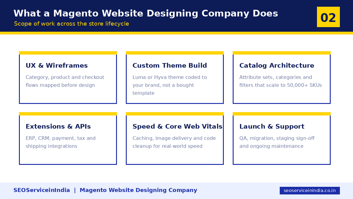 Six work streams a Magento website design company delivers