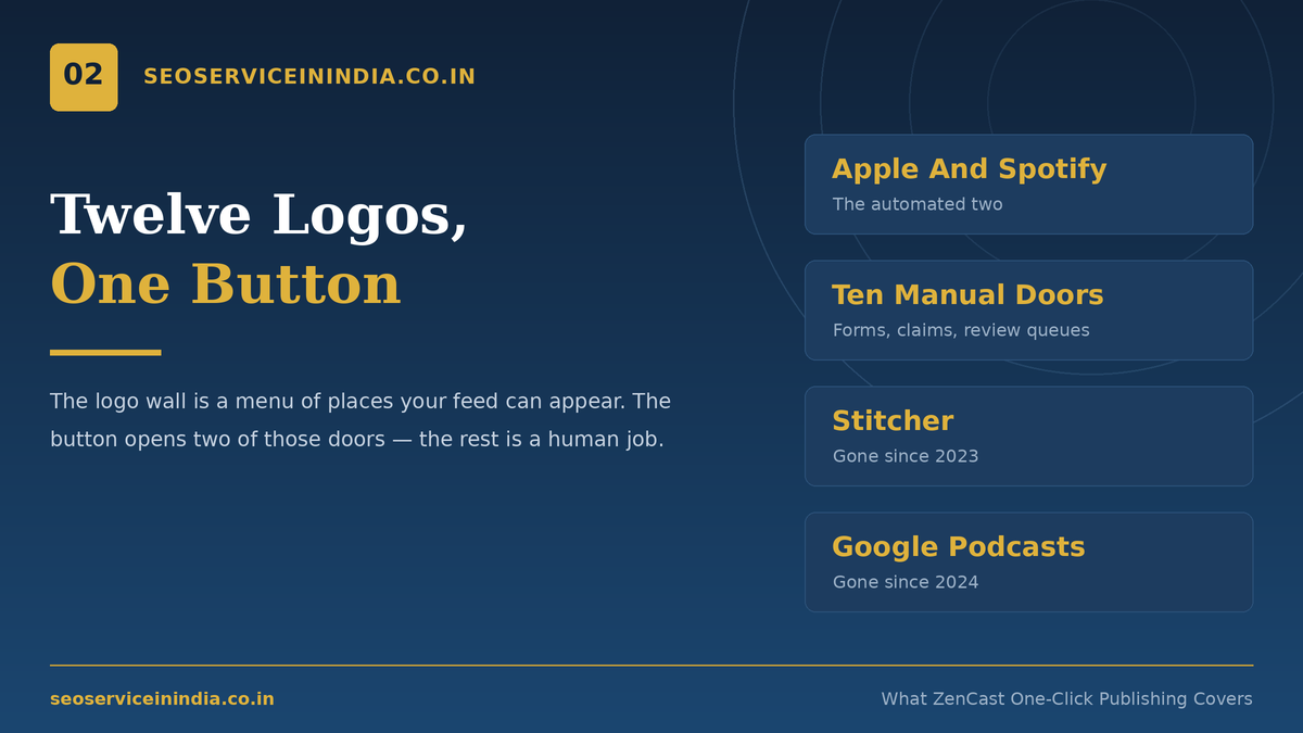 Comparison of ZenCast one-click publishing versus manual podcast directory submission