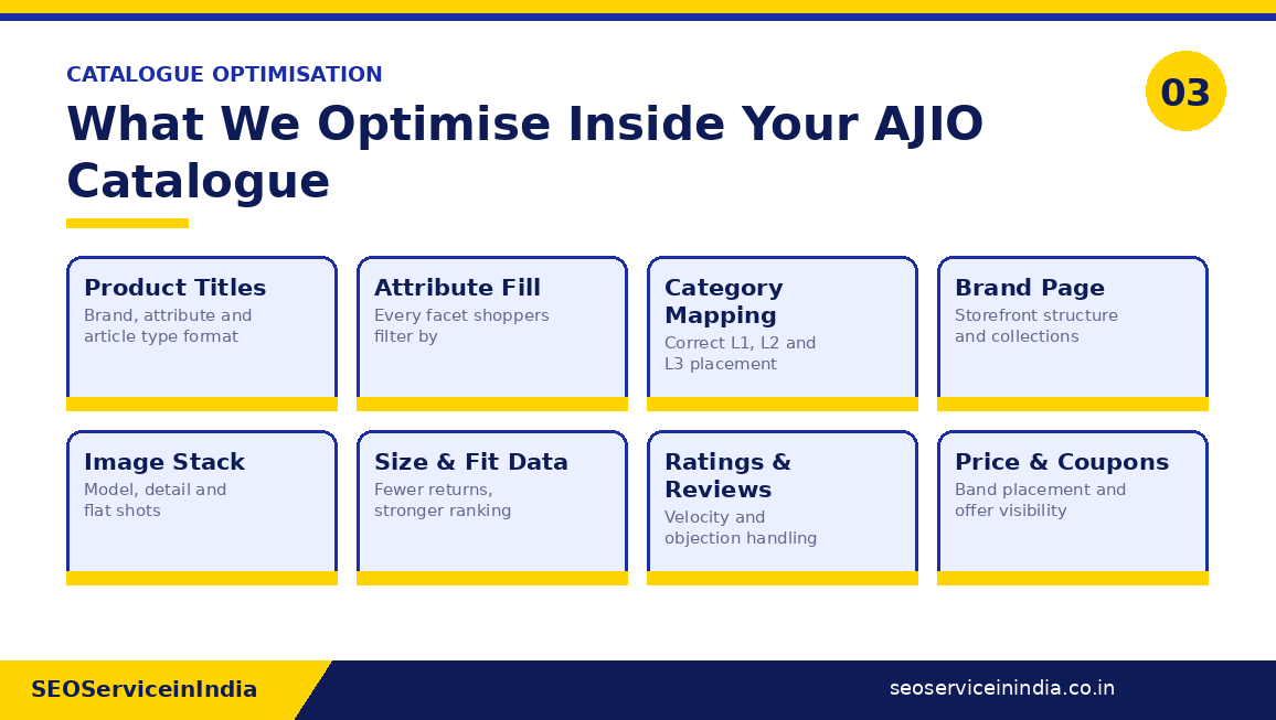 AJIO catalogue elements optimised including product titles, attribute fill, category mapping, brand page, images and size data