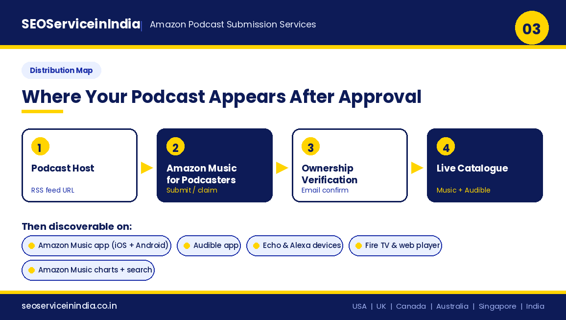 Where a podcast appears after Amazon approval: Amazon Music, Audible, Alexa devices and Fire TV