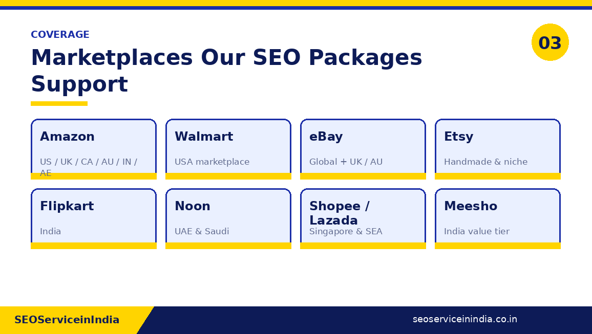 Grid of marketplaces covered by our SEO packages including Amazon, Walmart, eBay, Etsy, Flipkart, Noon, Shopee, Lazada and Meesho