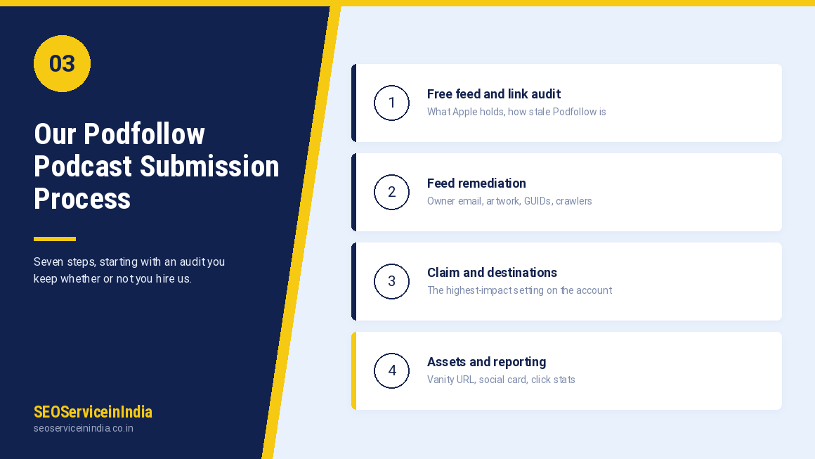 Seven step process for Podfollow podcast submission and link setup