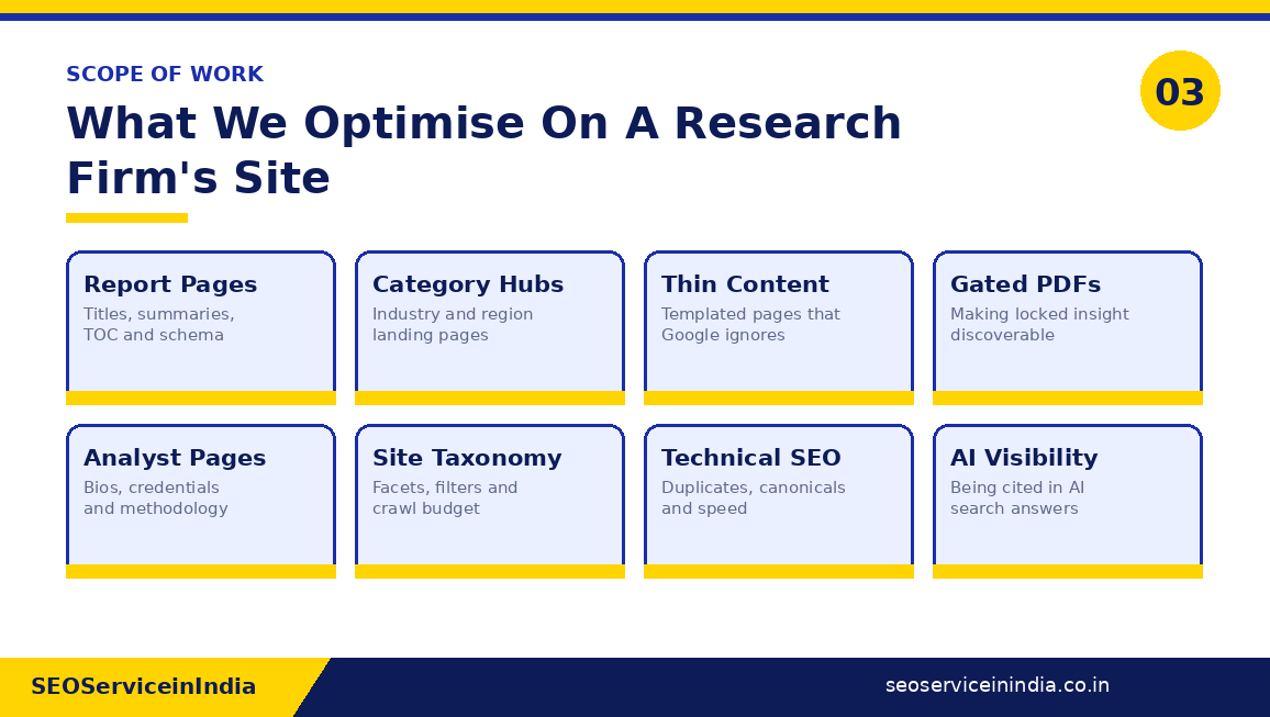 Scope of optimisation work on a research firm website including report pages, category hubs, thin content, gated PDFs, analyst pages and technical SEO