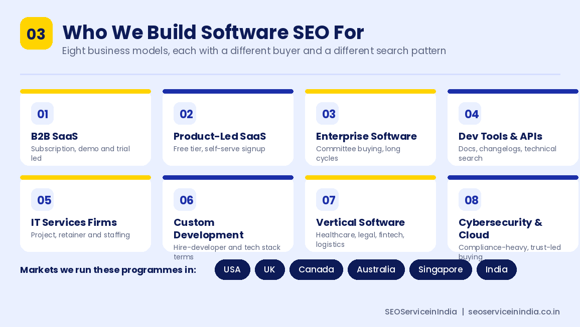 Software SEO segments including B2B SaaS, product-led SaaS, enterprise software, dev tools and IT services