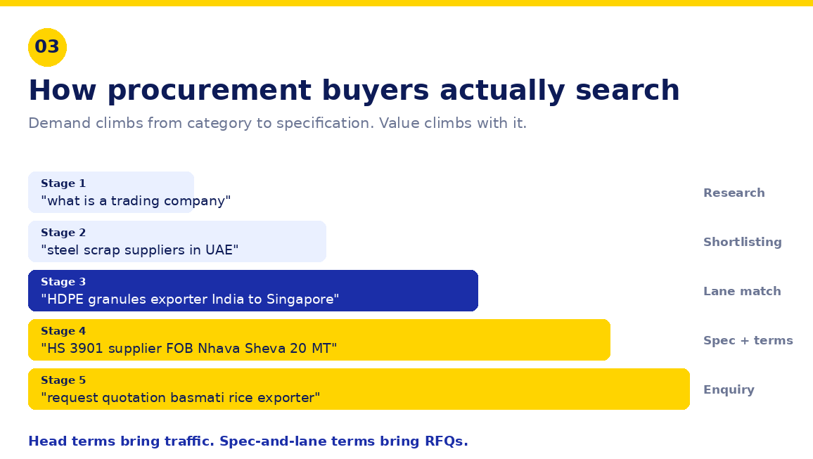 Procurement buyer keyword ladder from category research to quotation request