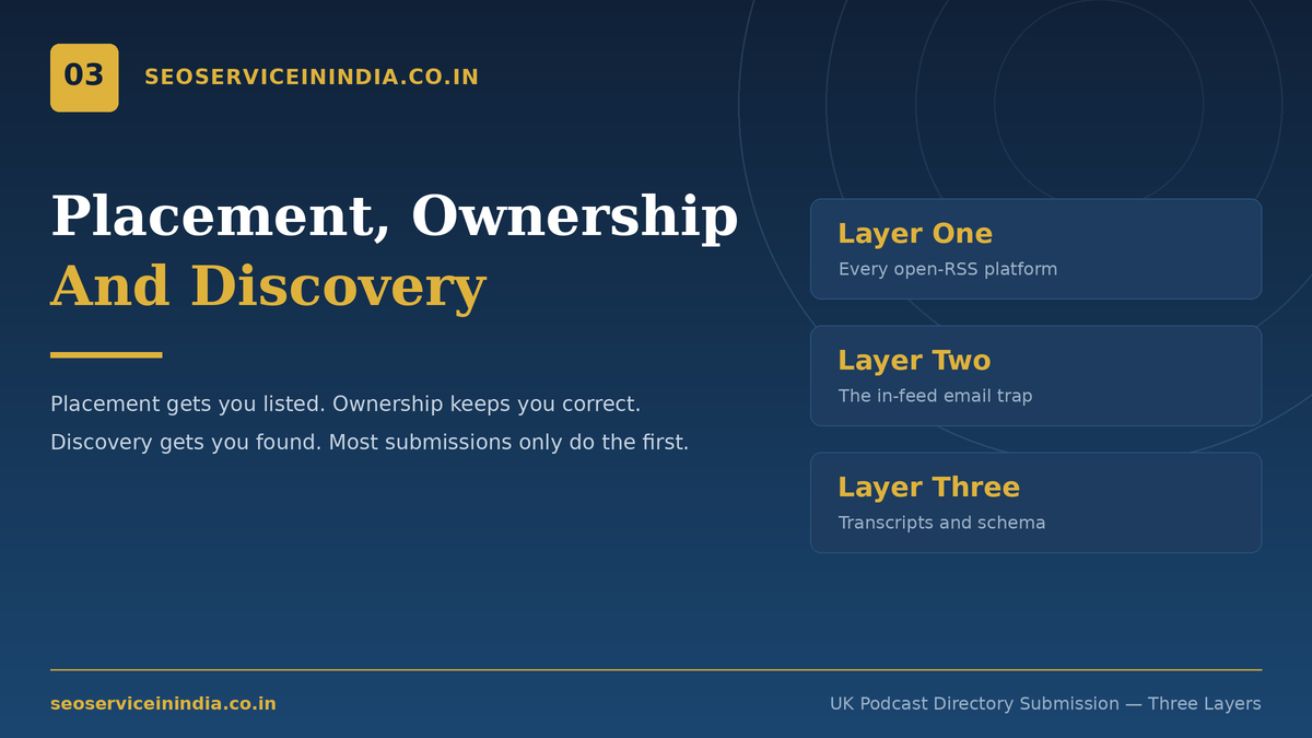 Three-layer diagram of placement, ownership and discovery in UK podcast directory submission