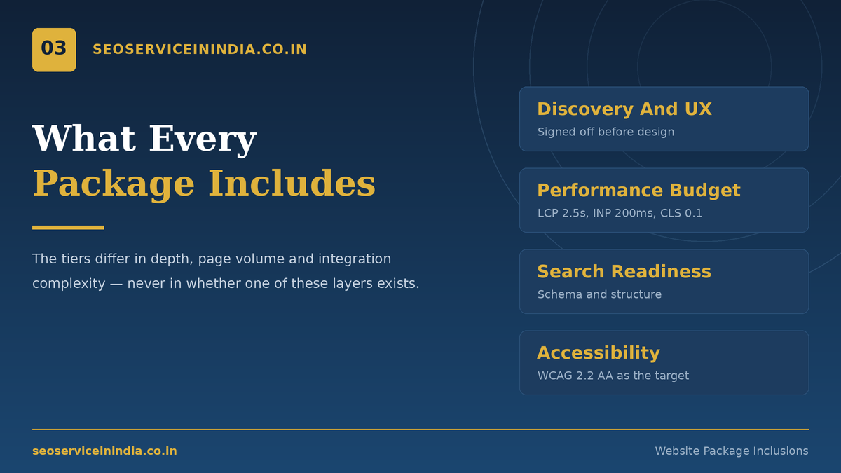 What is included in our website design and development packages