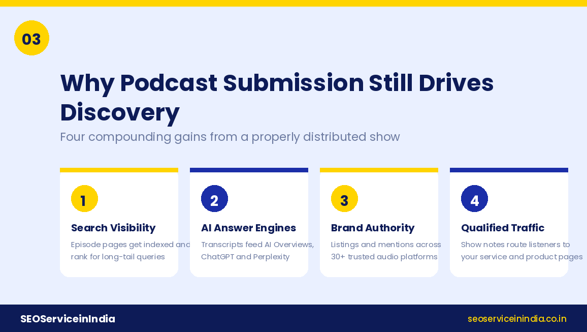 Four benefits of podcast submission: search visibility, AI answer engines, brand authority and qualified traffic
