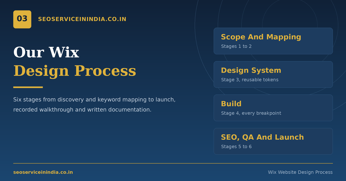 Six-stage Wix website design process workflow from discovery to launch and handover
