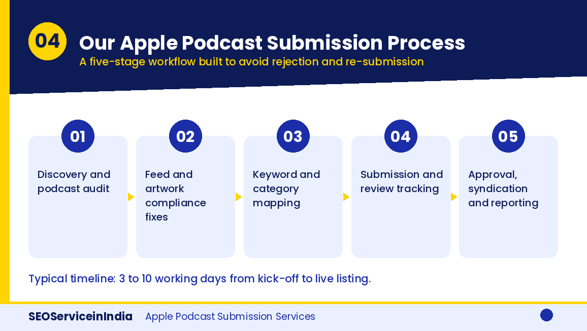 Step by step Apple podcast submission process