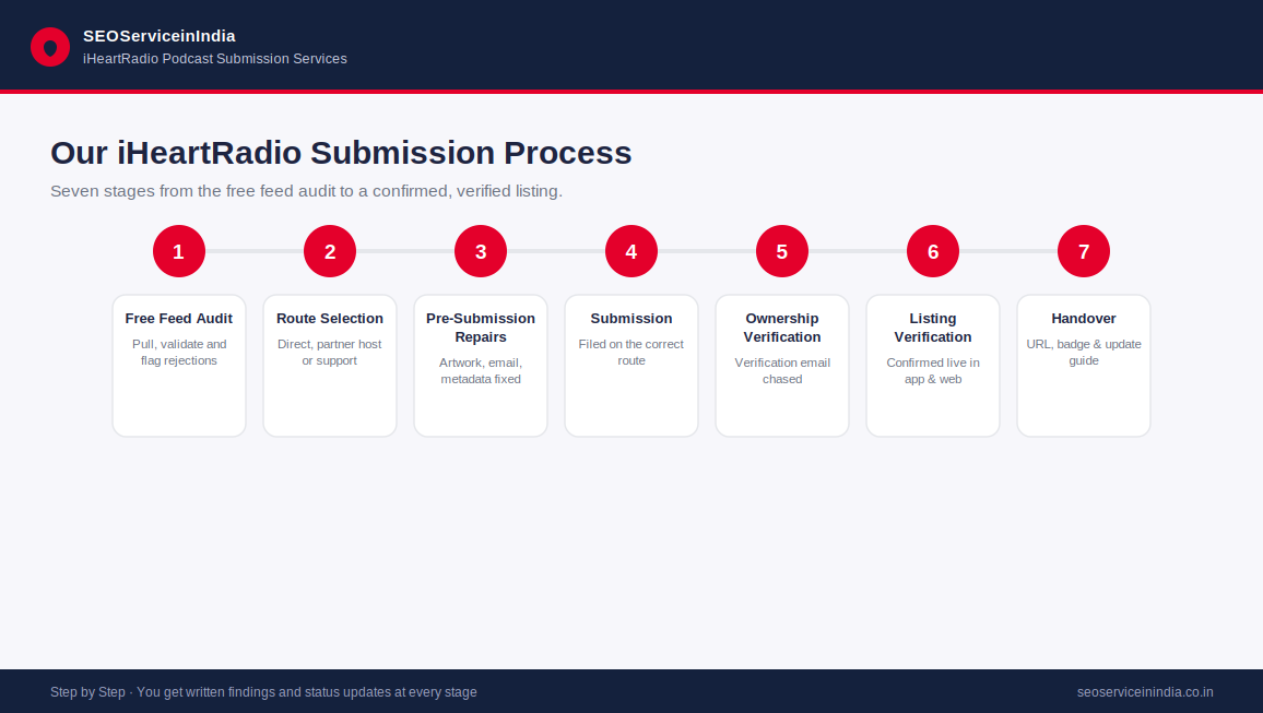 Seven-step iHeartRadio podcast submission process from feed audit to listing verification