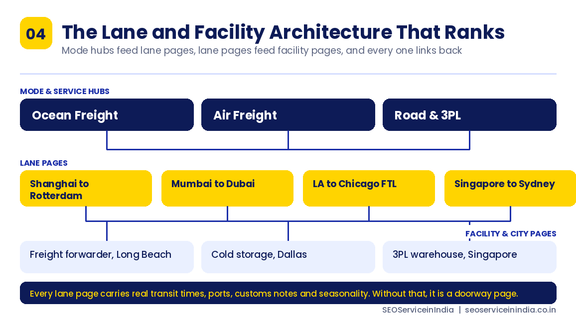Logistics SEO site architecture with mode hubs feeding lane pages and facility pages