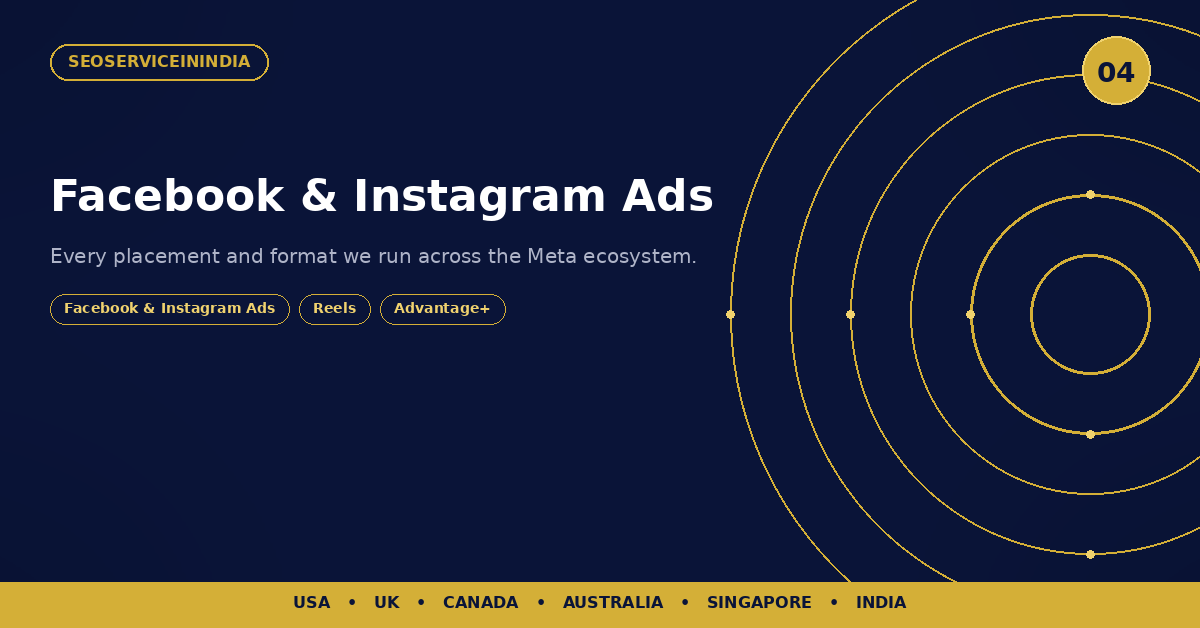 Facebook and Instagram Ads — every placement our Meta Ads service runs