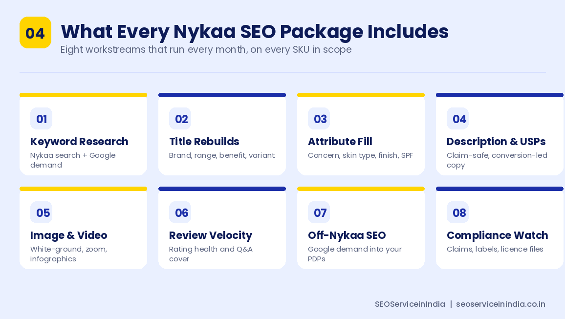 Eight workstreams included in every Nykaa SEO package from keyword research to compliance monitoring