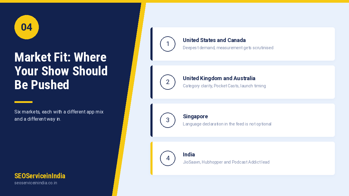 Global podcast submission coverage across USA UK Canada Australia Singapore India