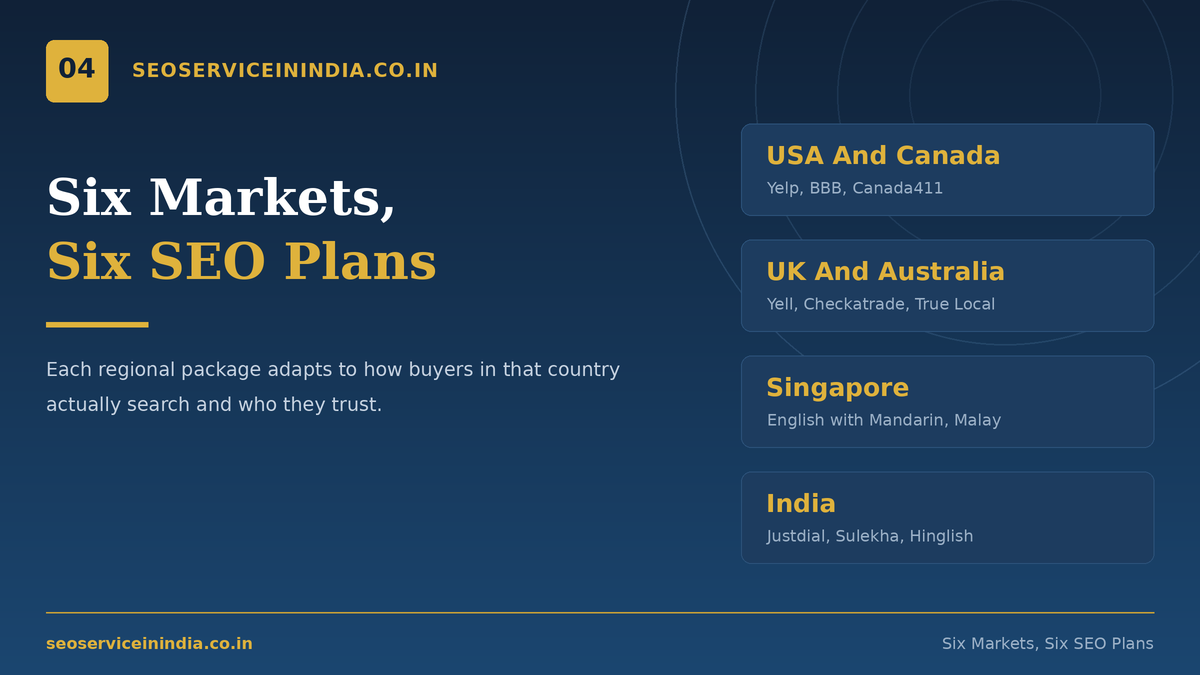 SEO packages USA, UK, Canada, Australia, Singapore and India compared