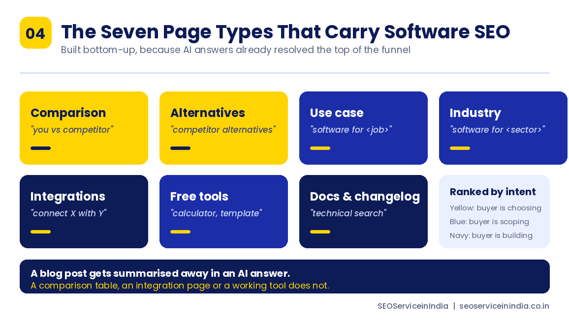 Seven page types that carry software SEO including comparison, alternatives, use case and integration pages