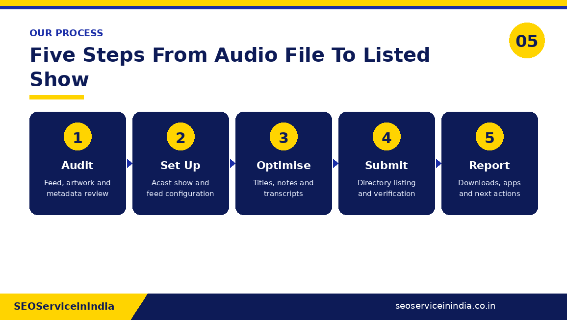 Five-step podcast submission process: audit, set up, optimise, submit and report