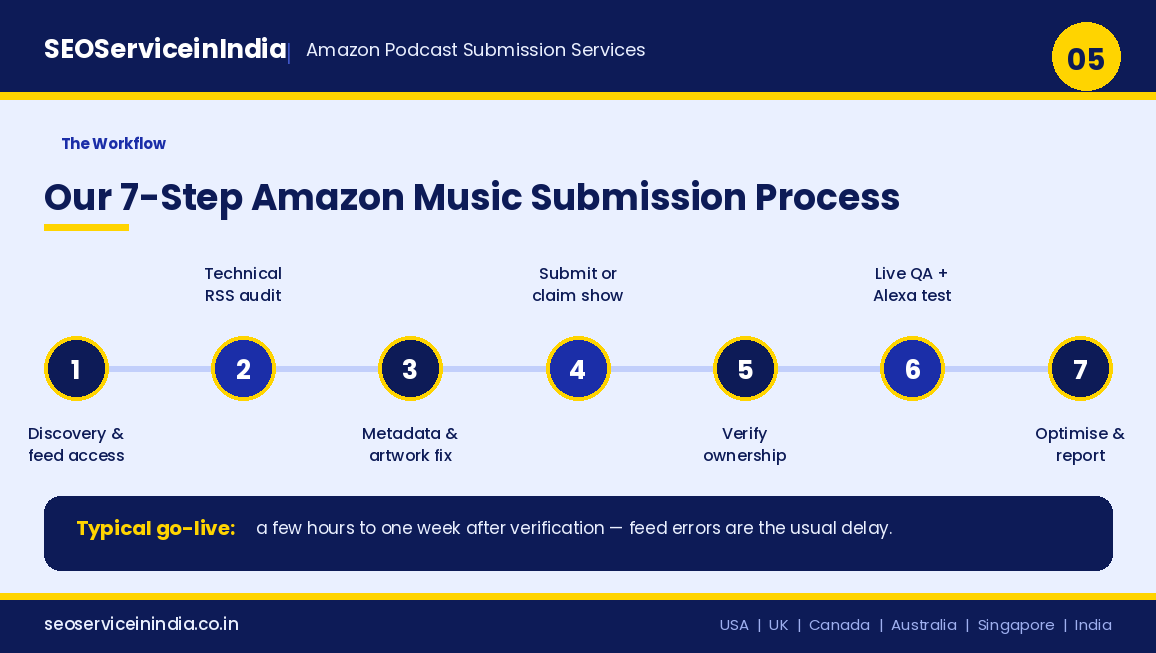 Seven step Amazon Music podcast submission process from feed audit to reporting