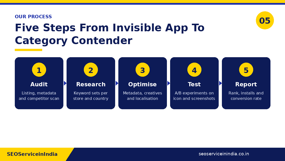 Five-step ASO process: audit, keyword research, metadata optimisation, creative testing and reporting