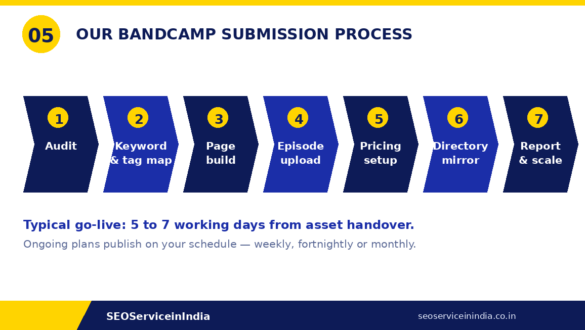 Seven-step Bandcamp podcast submission process from audit through to reporting and scaling