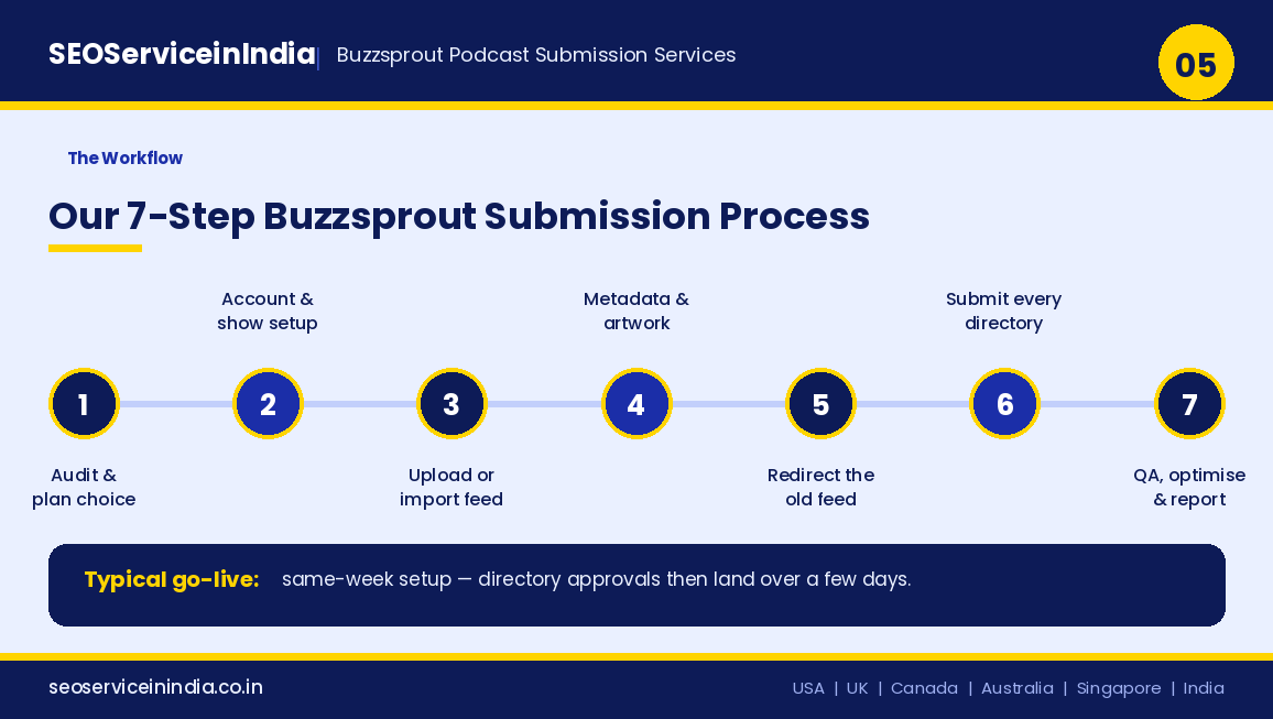 Seven step Buzzsprout podcast submission process from plan audit to directory submission and reporting