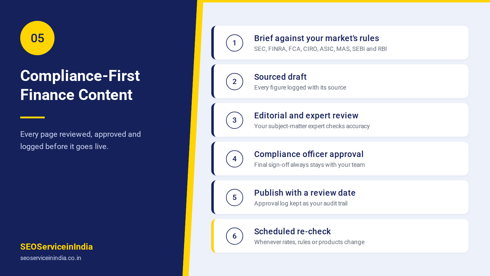 Compliance review workflow for finance SEO content