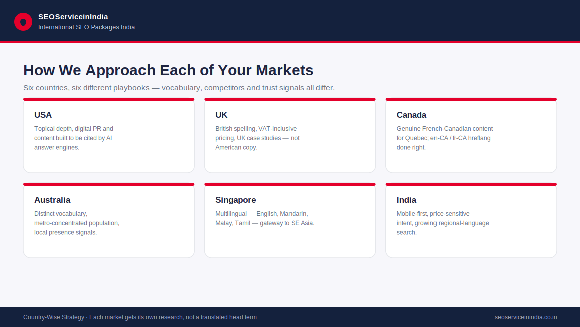 Country-wise international SEO strategy for USA, UK, Canada, Australia, Singapore and India