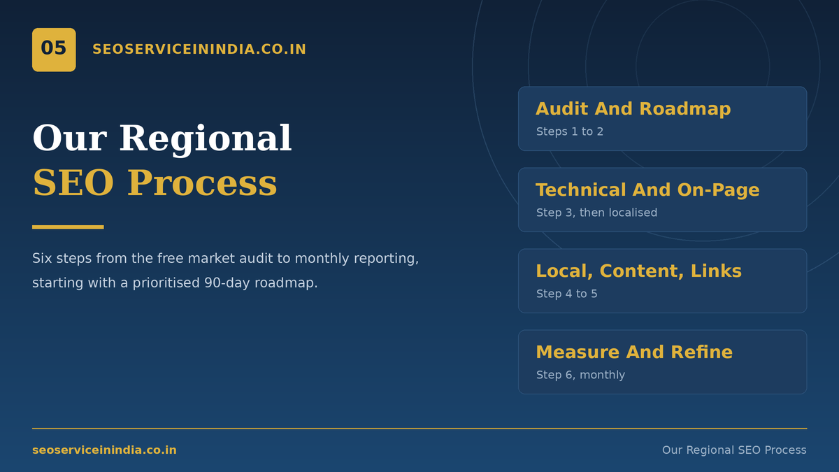 Six-step geo targeted SEO process for regional SEO packages