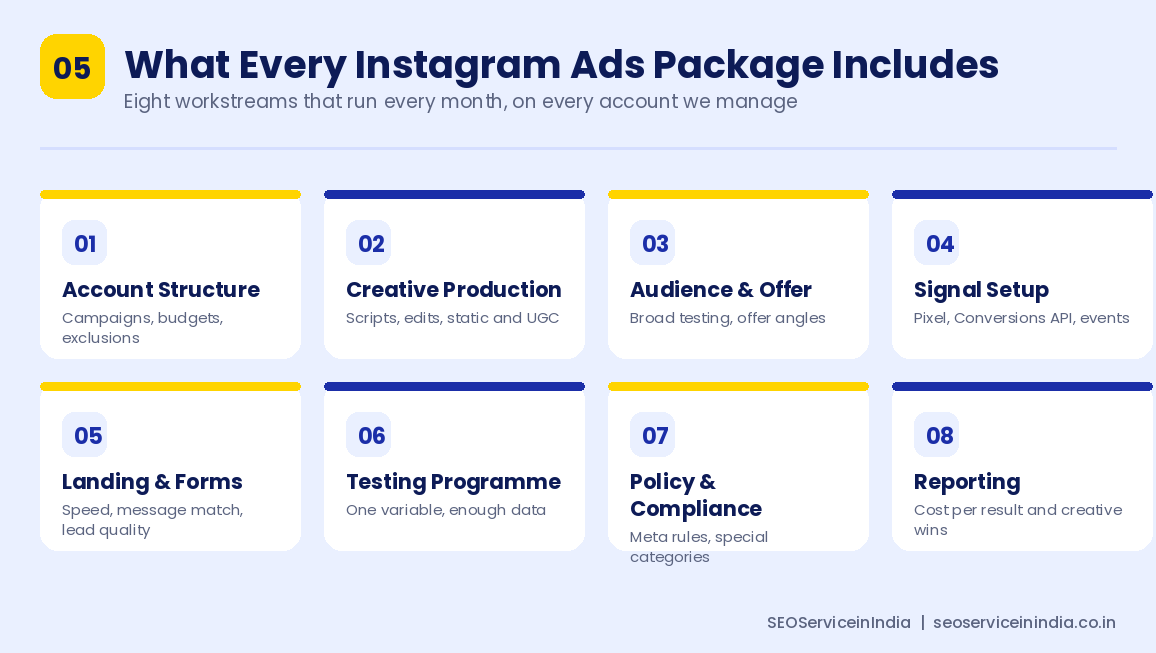 Eight workstreams in an Instagram ads management package from account structure to reporting