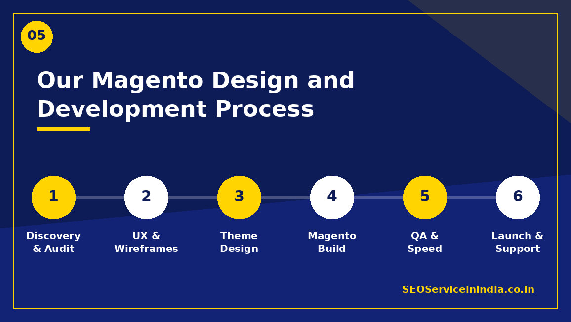 Our six-step Magento design and development process