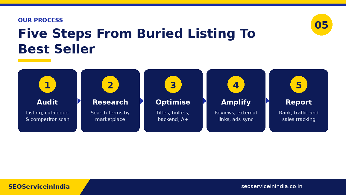 Five-step marketplace SEO process: audit, keyword research, listing optimisation, amplification and reporting