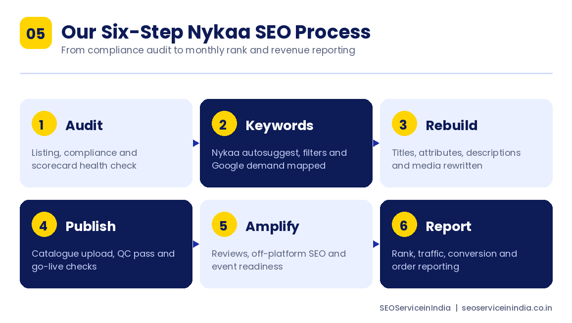 Six step Nykaa SEO process covering audit, keywords, rebuild, publishing, amplification and reporting