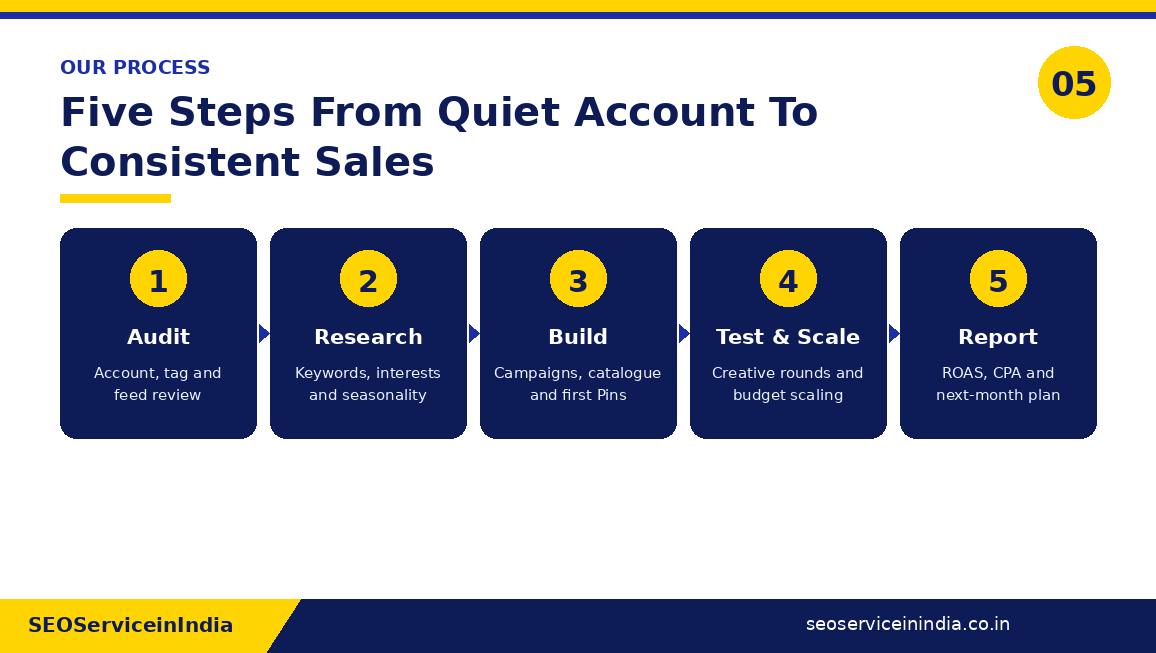 Five-step Pinterest ads process: audit, keyword research, campaign build, testing and scaling, and reporting