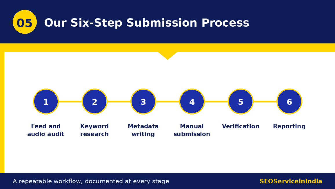 Six step podcast submission process used by SEOServiceinIndia