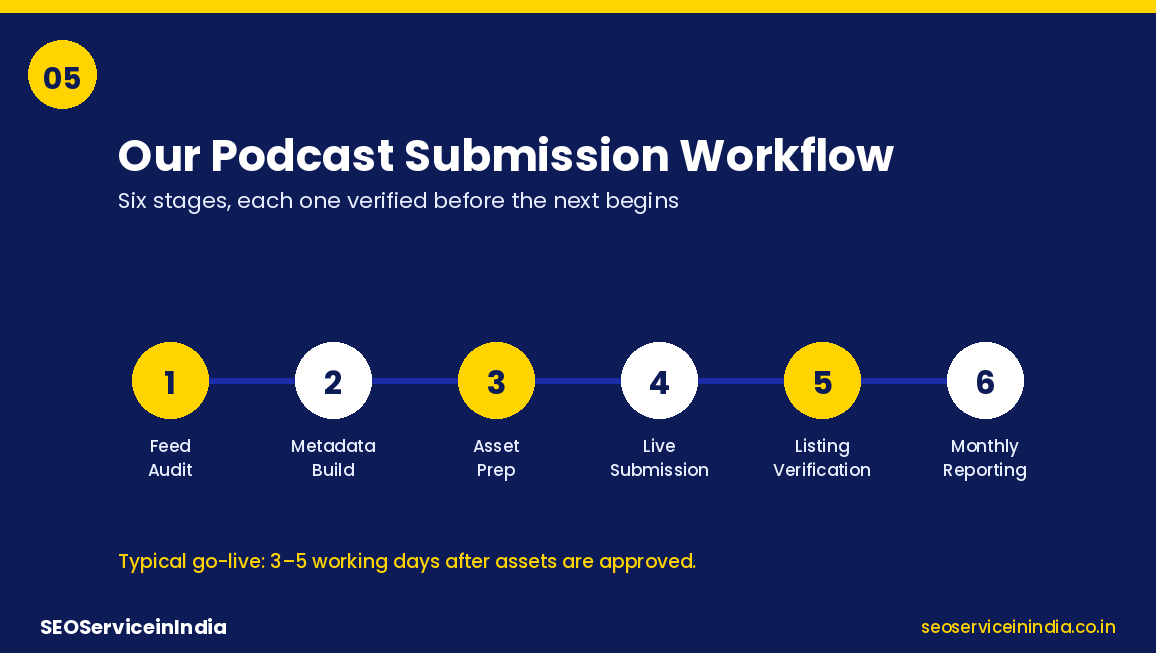 Six-stage podcast submission workflow from feed audit to monthly reporting